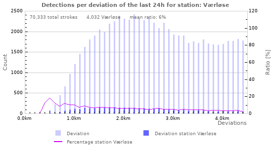 Graphs: Detections per deviation