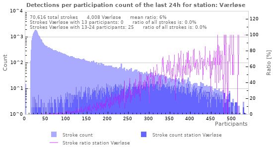 Graphs: Detections per participation count