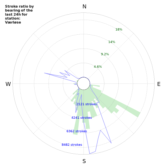 Graphs: Stroke ratio by bearing