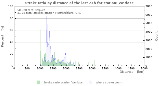 Graphs: Stroke ratio by distance