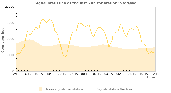 Graphs: Signal statistics