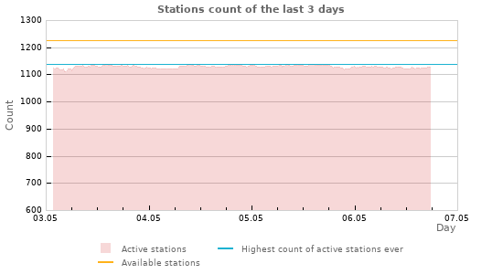 Graphs: Stations count