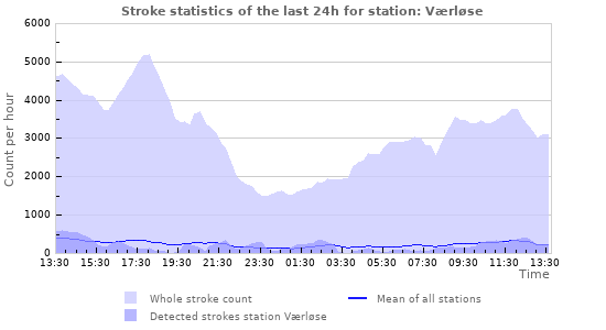 Graphs: Stroke statistics