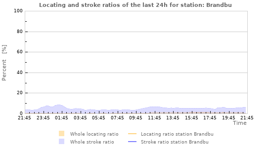 Graphs: Locating and stroke ratios