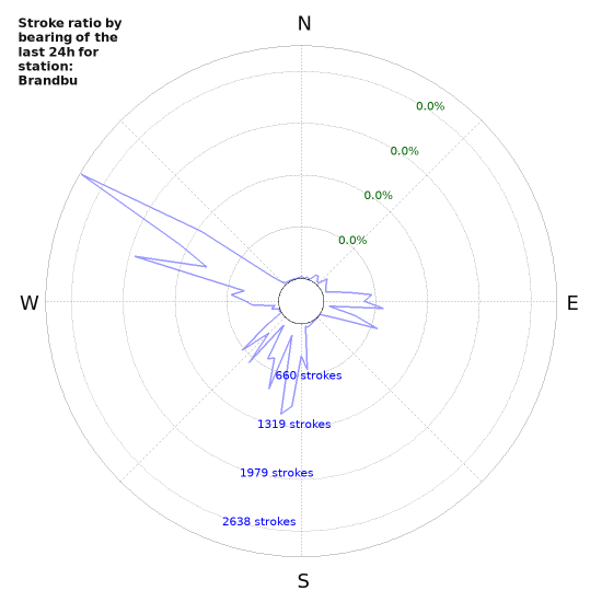 Graphs: Stroke ratio by bearing