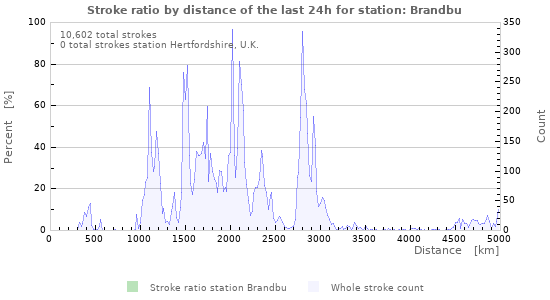 Graphs: Stroke ratio by distance