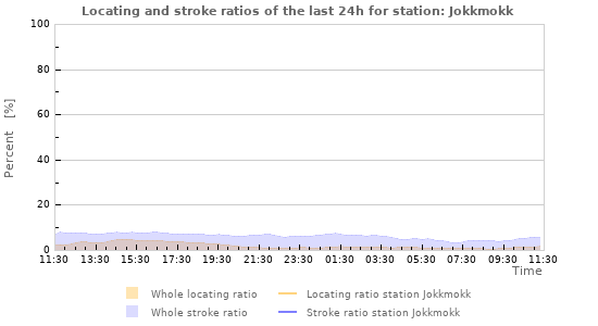 Graphs: Locating and stroke ratios