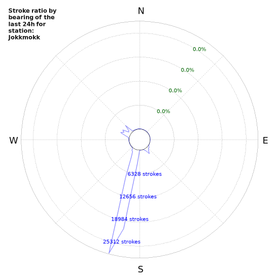 Graphs: Stroke ratio by bearing