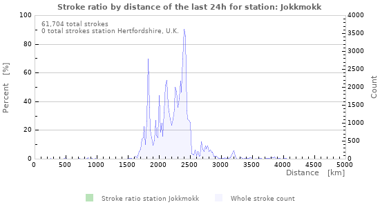 Graphs: Stroke ratio by distance