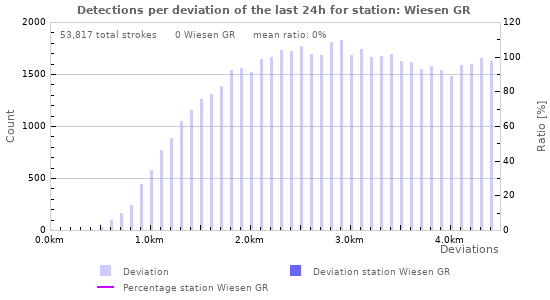Graphs: Detections per deviation
