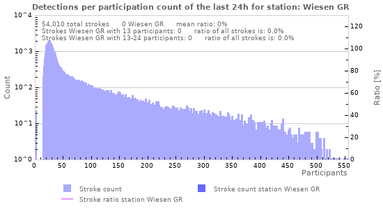Graphs: Detections per participation count