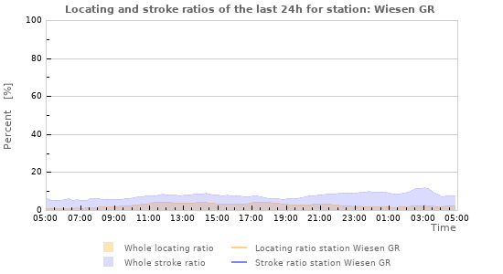 Graphs: Locating and stroke ratios