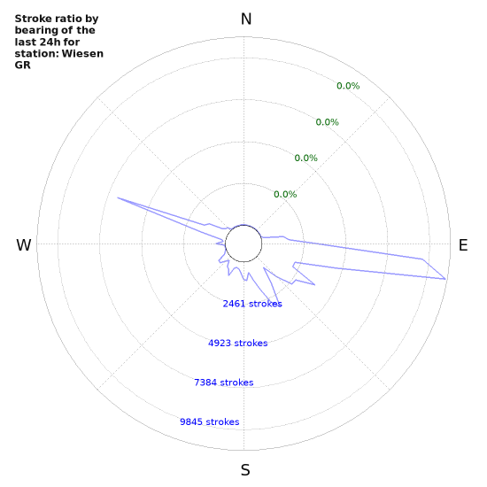 Graphs: Stroke ratio by bearing