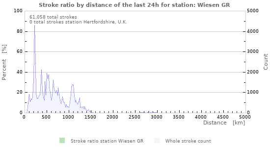Graphs: Stroke ratio by distance