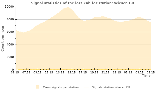 Graphs: Signal statistics