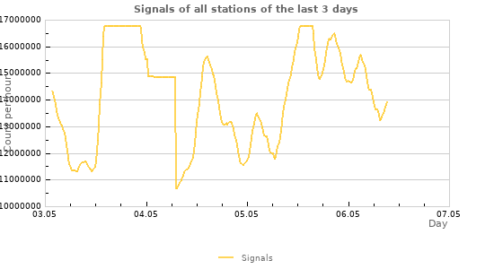 Graphs