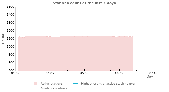 Graphs: Stations count