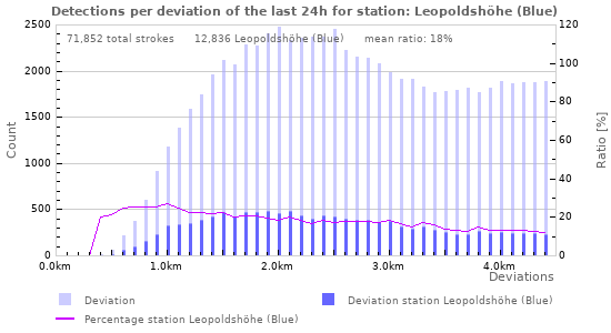 Graphs: Detections per deviation