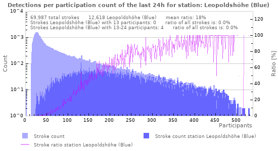 Graphs: Detections per participation count
