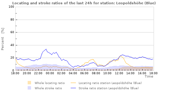 Graphs: Locating and stroke ratios