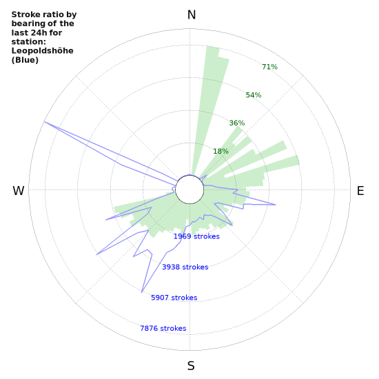 Graphs: Stroke ratio by bearing