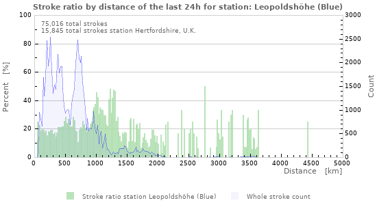 Graphs: Stroke ratio by distance