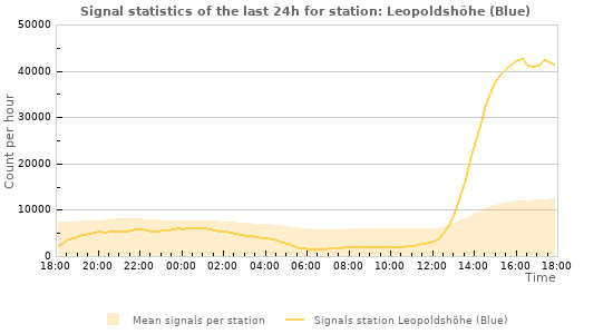Graphs: Signal statistics