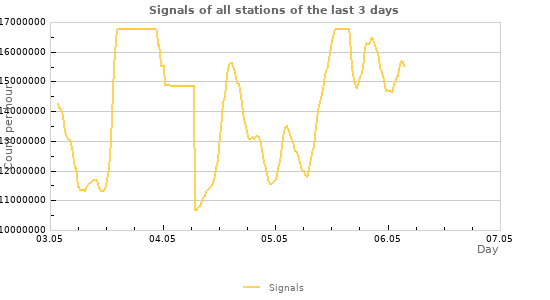 Graphs
