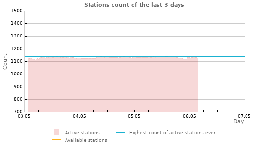 Graphs: Stations count