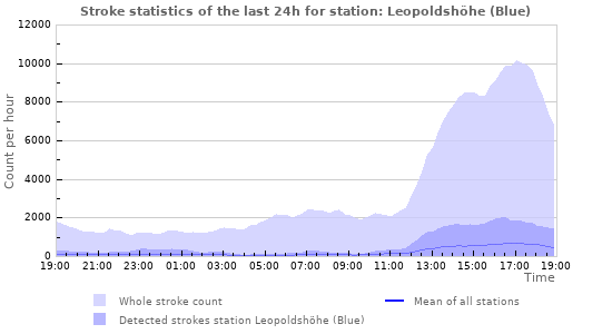 Graphs: Stroke statistics