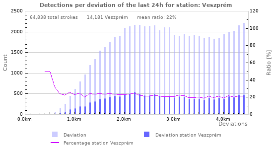 Graphs: Detections per deviation