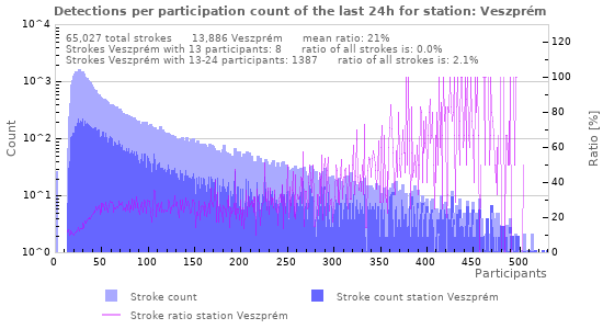 Graphs: Detections per participation count