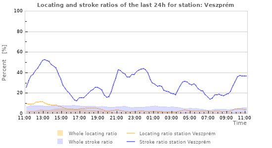 Graphs: Locating and stroke ratios