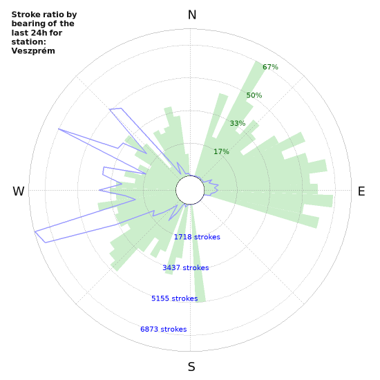 Graphs: Stroke ratio by bearing
