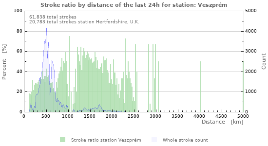 Graphs: Stroke ratio by distance
