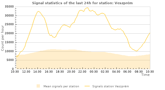 Graphs: Signal statistics