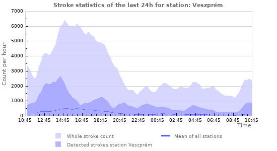 Graphs: Stroke statistics