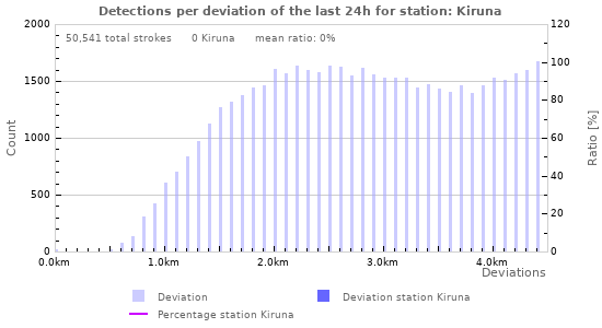 Graphs: Detections per deviation
