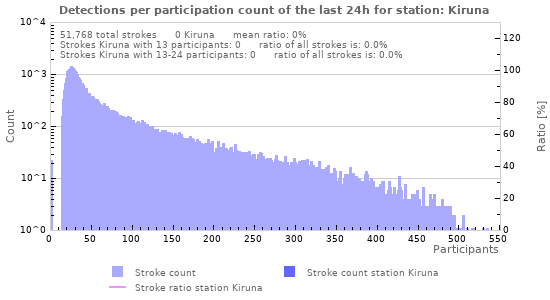 Graphs: Detections per participation count
