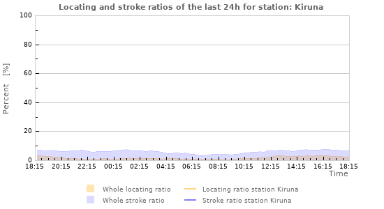 Graphs: Locating and stroke ratios