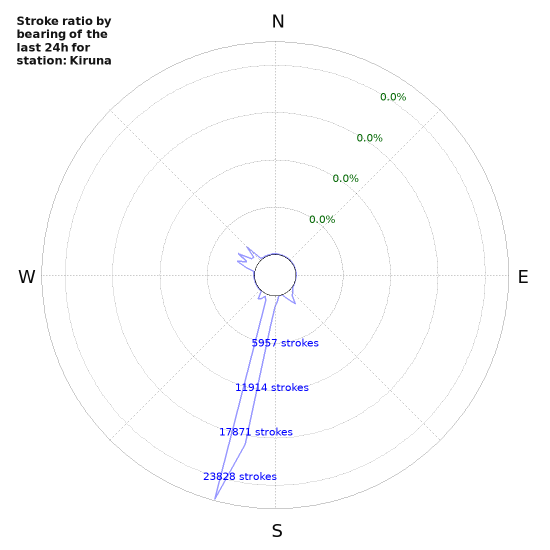 Graphs: Stroke ratio by bearing