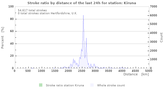 Graphs: Stroke ratio by distance