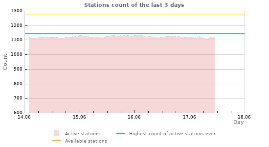 Graphs: Stations count