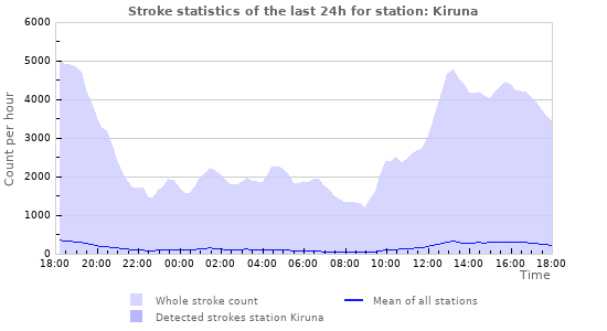 Graphs: Stroke statistics
