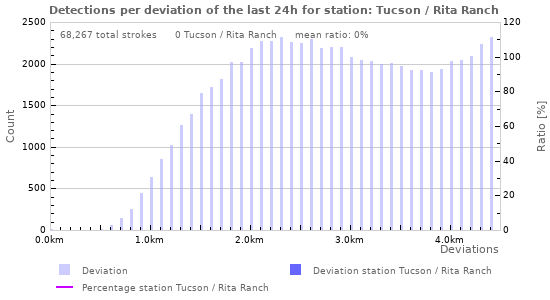 Graphs: Detections per deviation