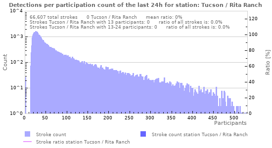 Graphs: Detections per participation count
