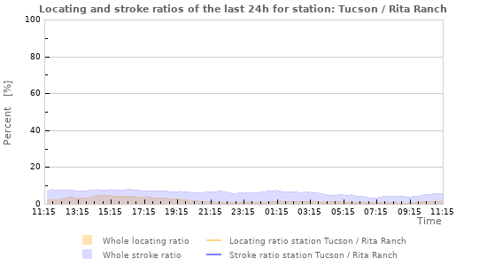 Graphs: Locating and stroke ratios