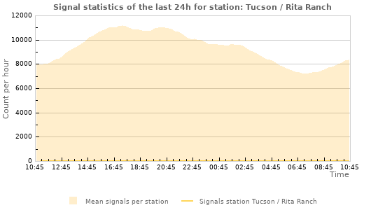 Graphs: Signal statistics