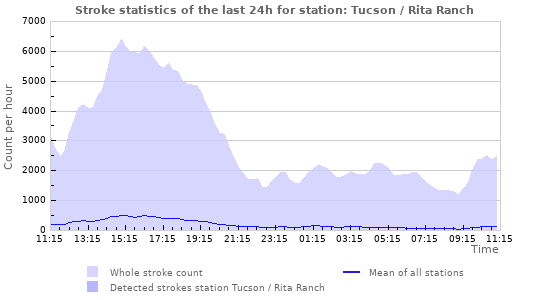 Graphs: Stroke statistics