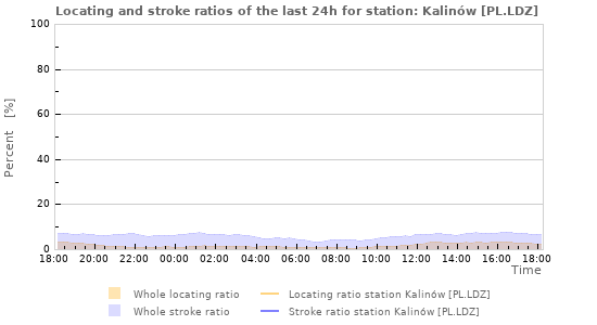 Graphs: Locating and stroke ratios